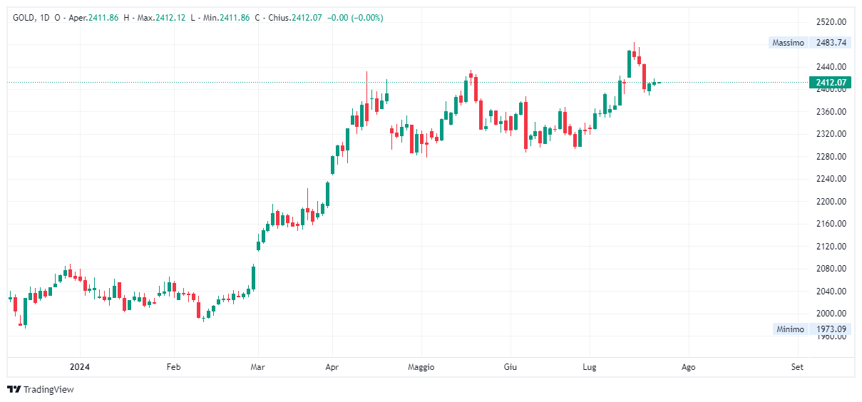 Grafico giornaliero Oro