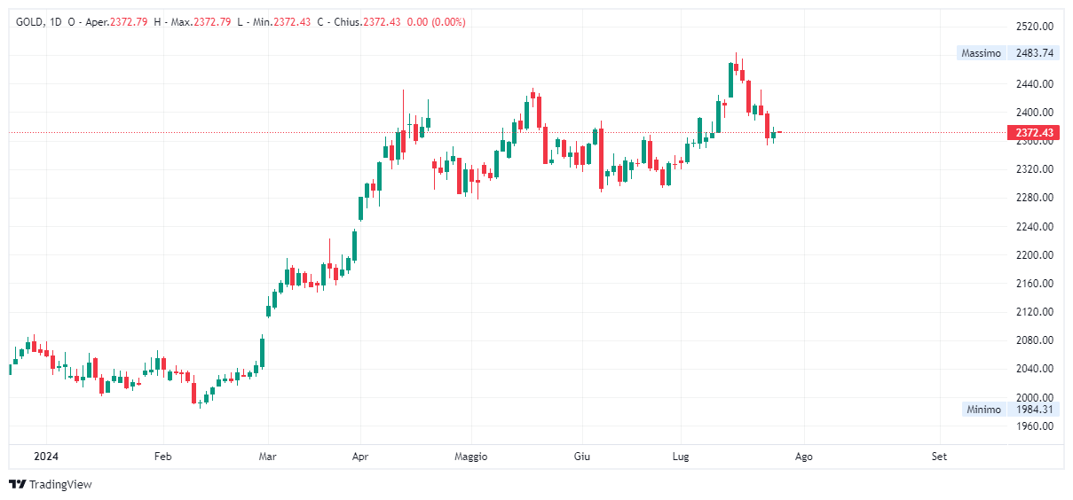 Grafico giornaliero Oro