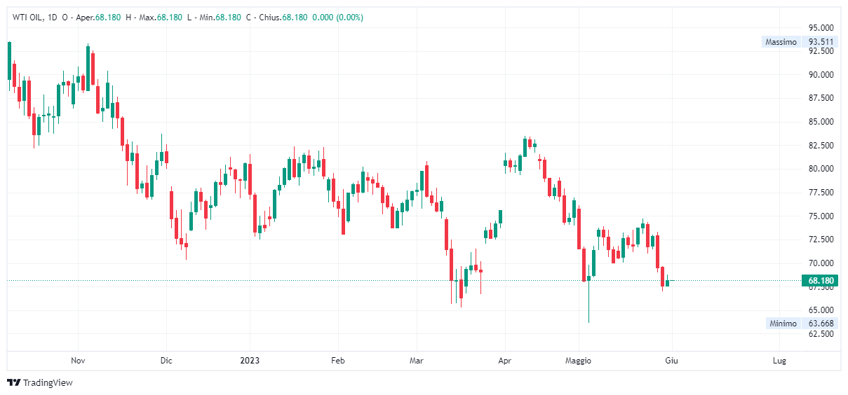 Grafico giornaliero Petrolio WTI