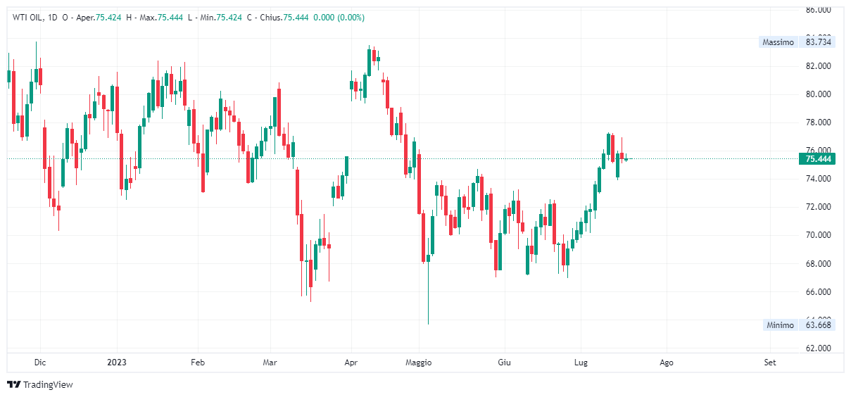 Grafico giornaliero Petrolio WTI