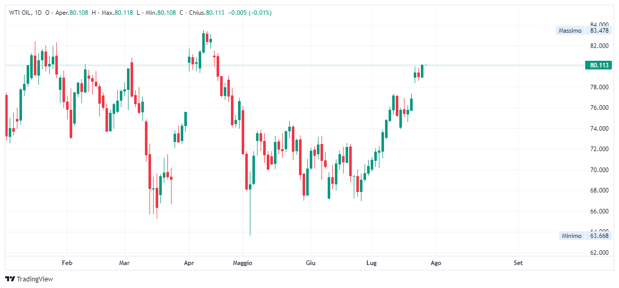 Grafico giornaliero Petrolio WTI