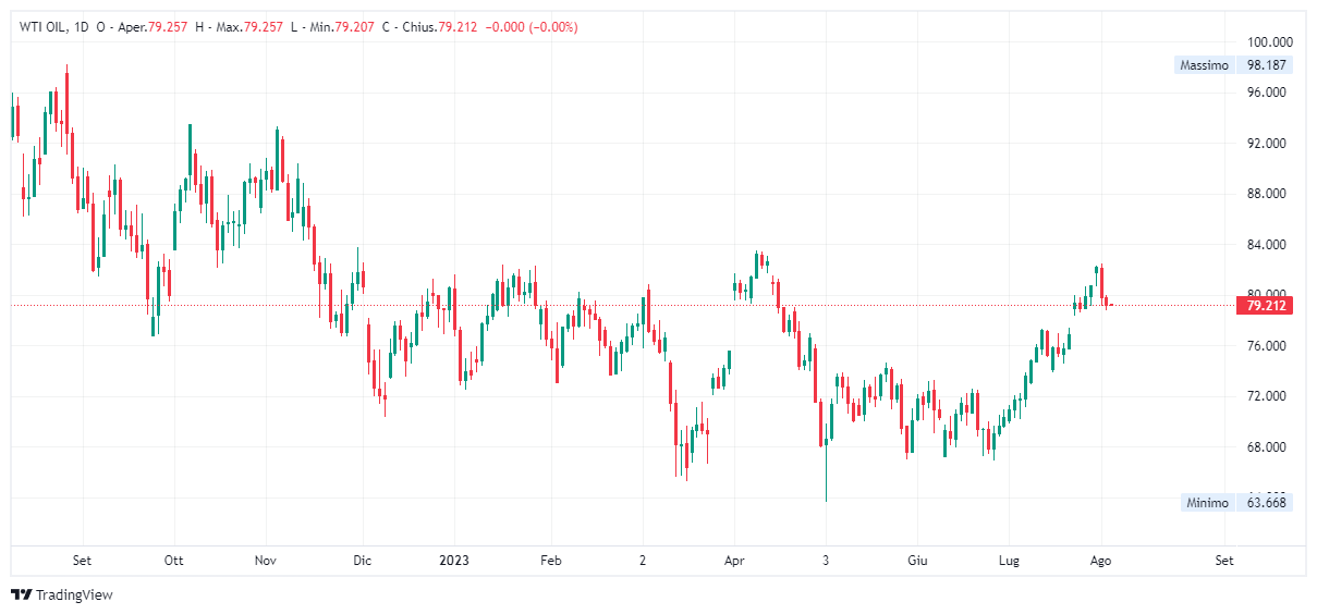 Grafico giornaliero Petrolio WTI