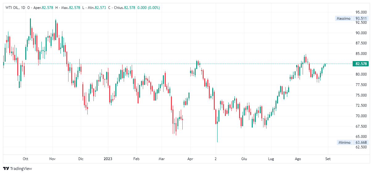 Grafico giornaliero Petrolio WTI