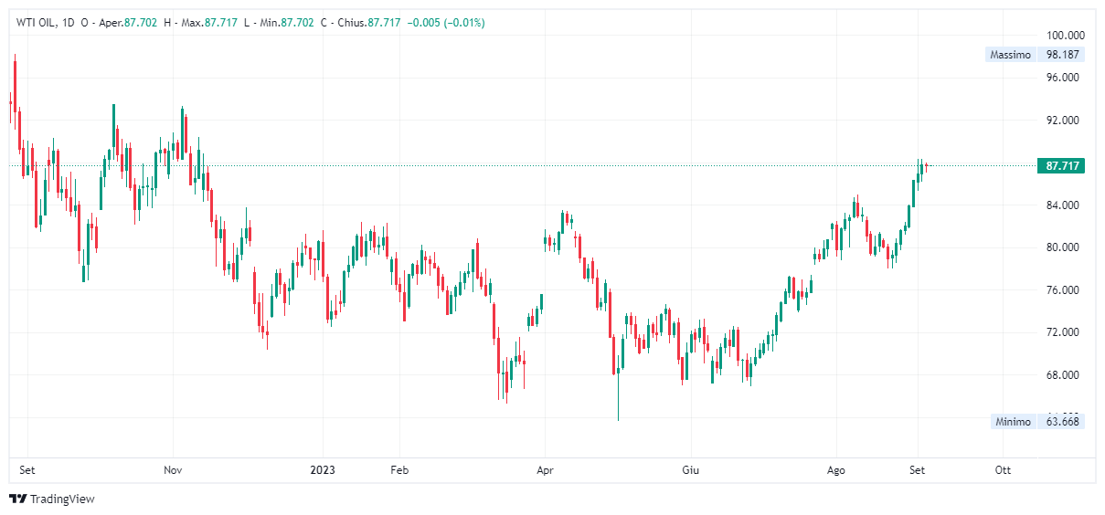 Grafico giornaliero Petrolio WTI