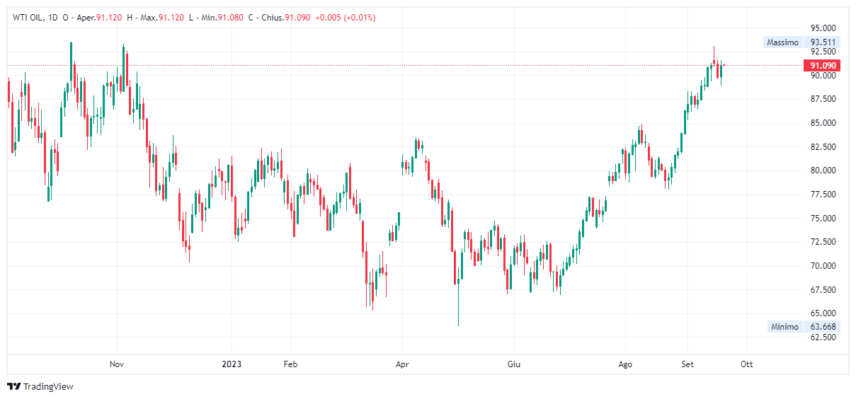 Grafico giornaliero Petrolio WTI