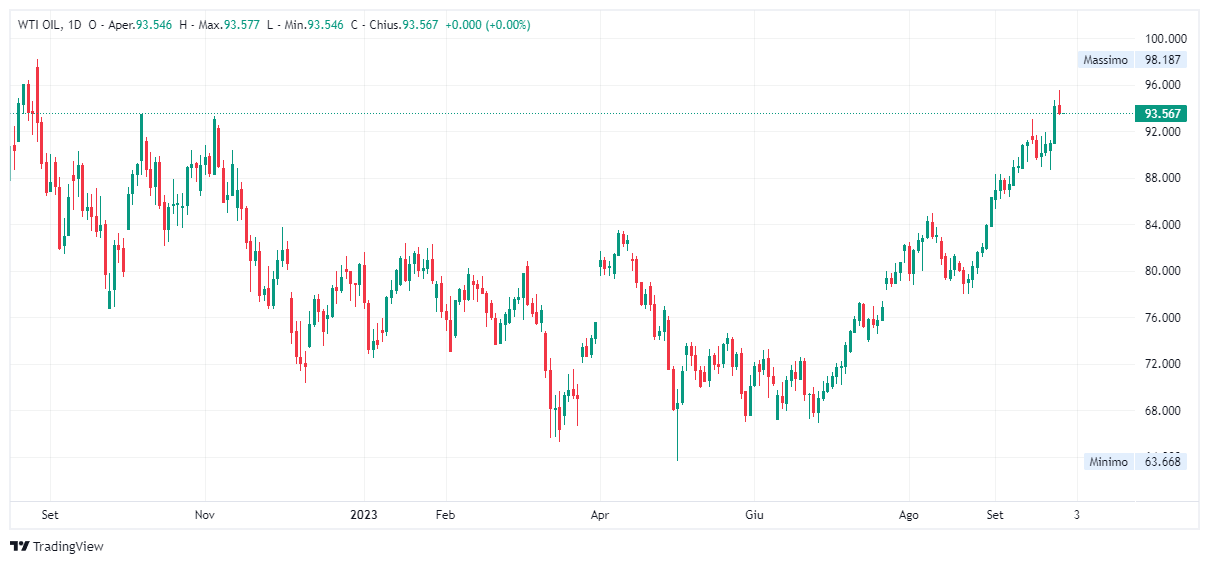 Grafico giornaliero Petrolio WTI