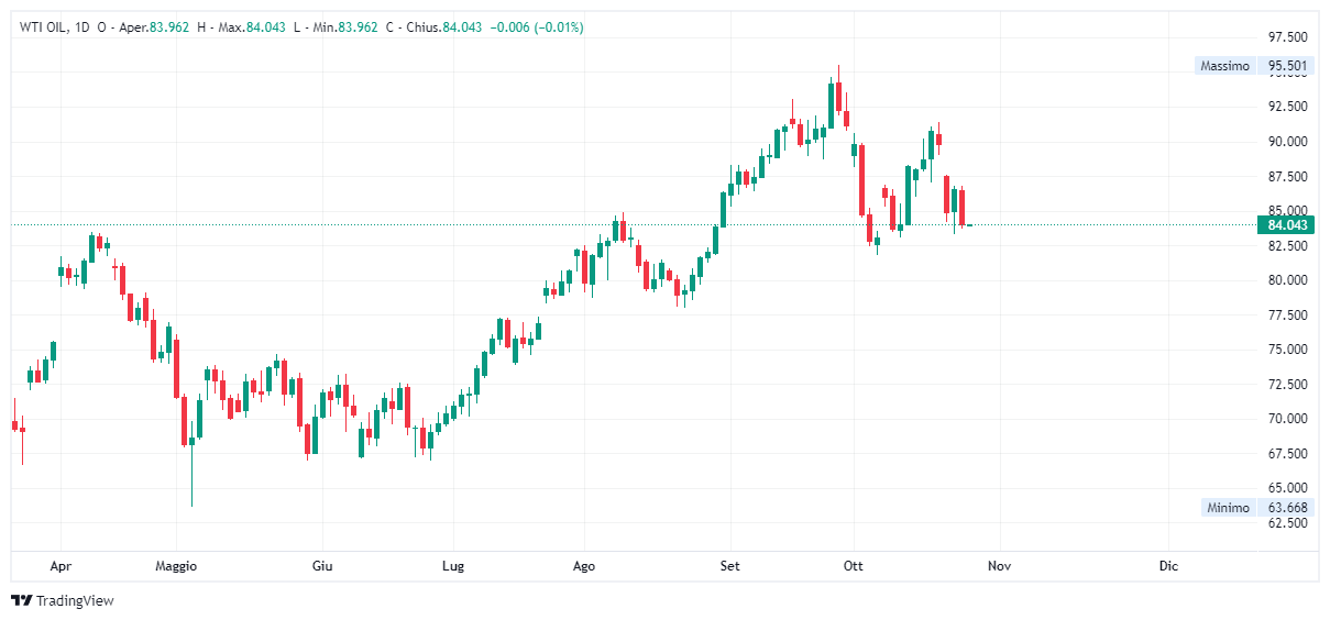 Grafico giornaliero Petrolio WTI