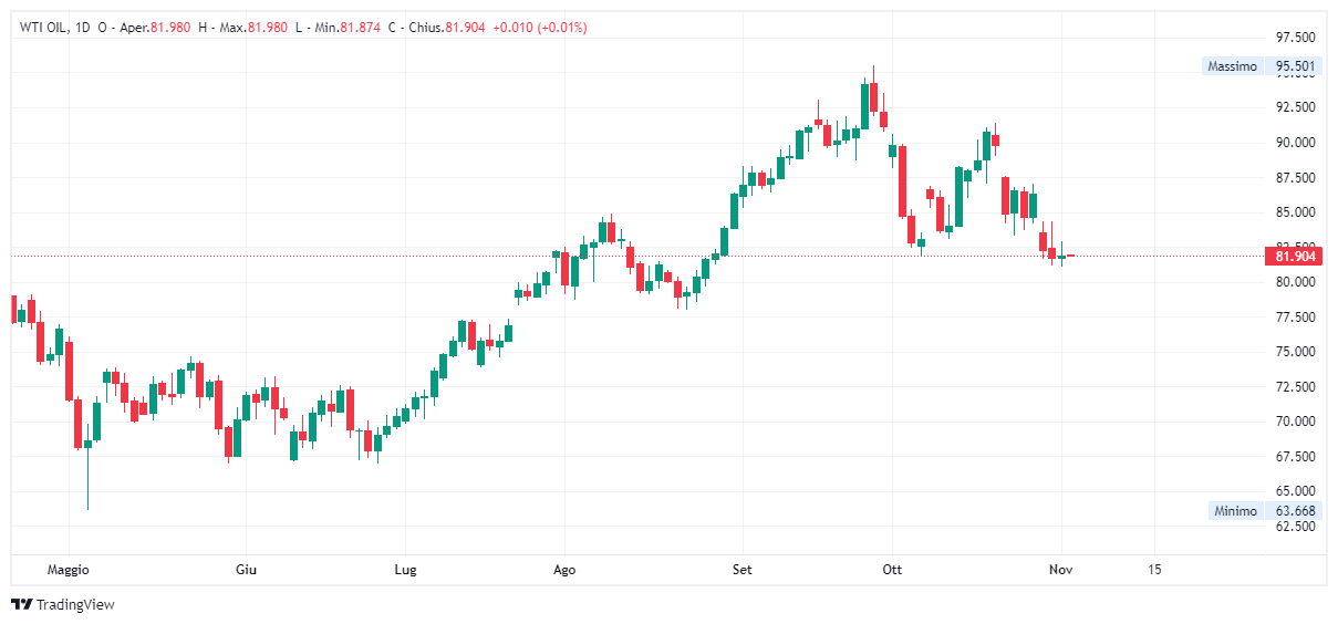 Grafico giornaliero Petrolio WTI