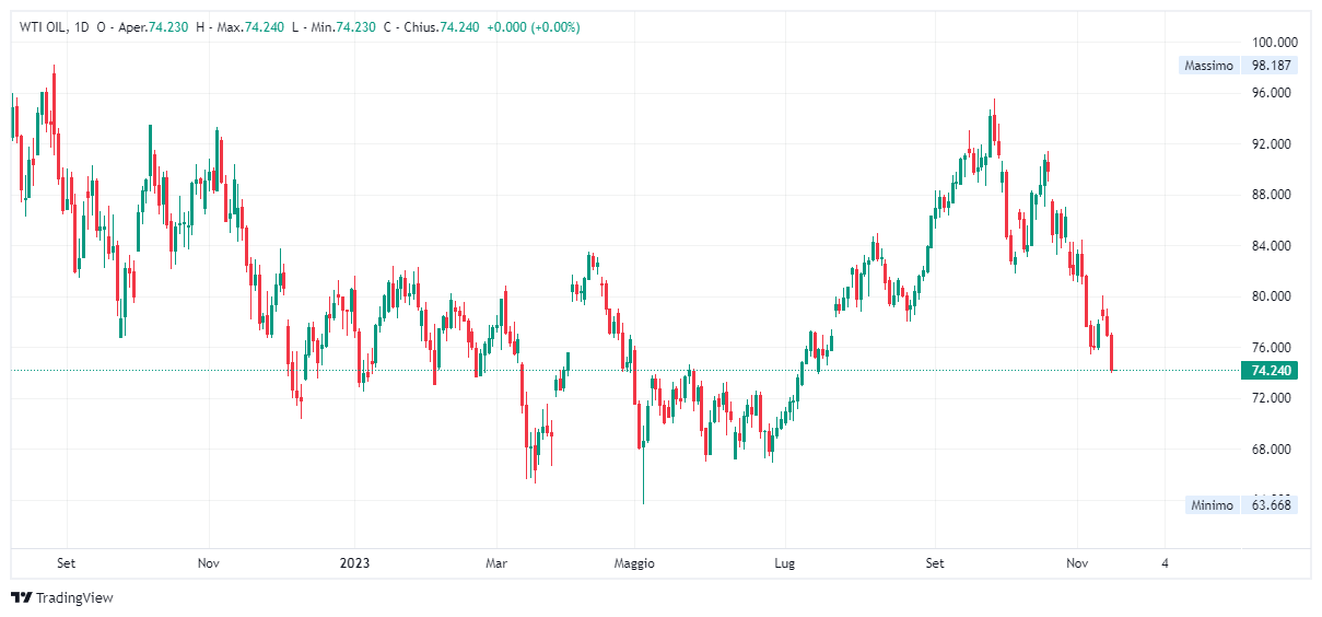 Grafico giornaliero Petrolio WTI