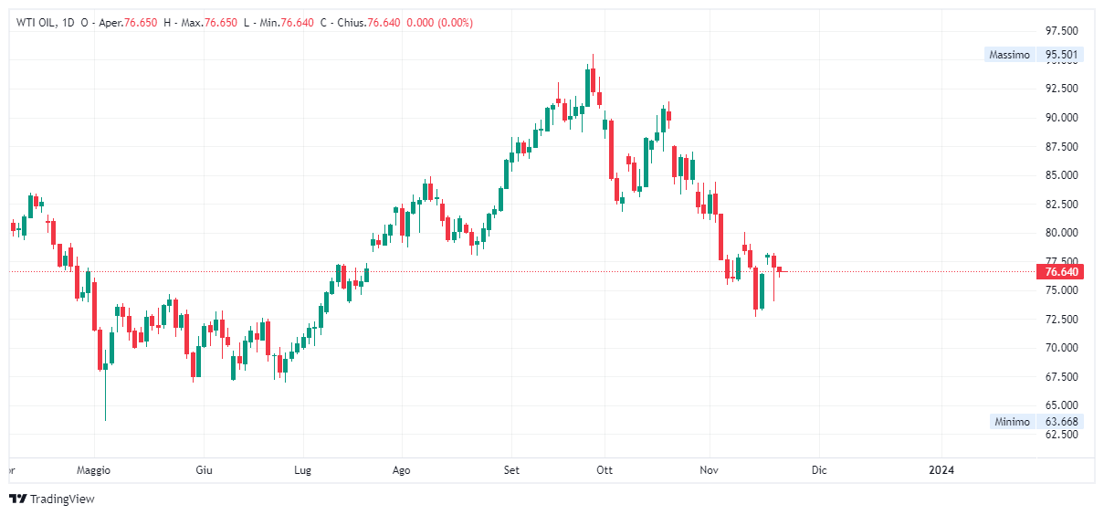 Grafico giornaliero Petrolio WTI