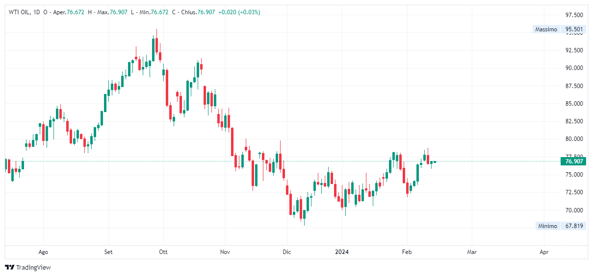 Grafico giornaliero Petrolio WTI