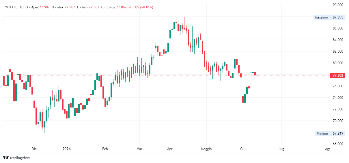 Grafico giornaliero Petrolio WTI