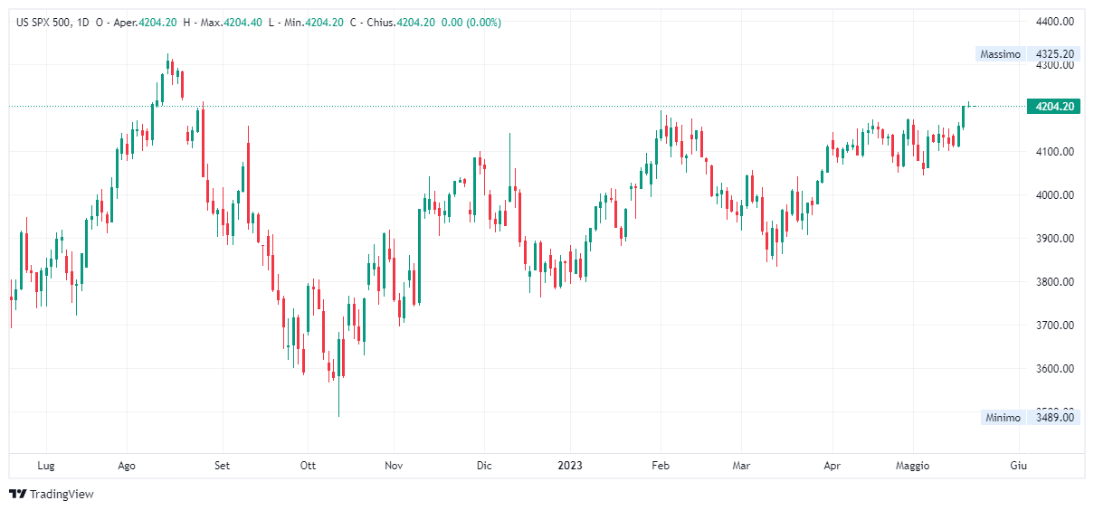 Previsioni s&p sale 500 oggi