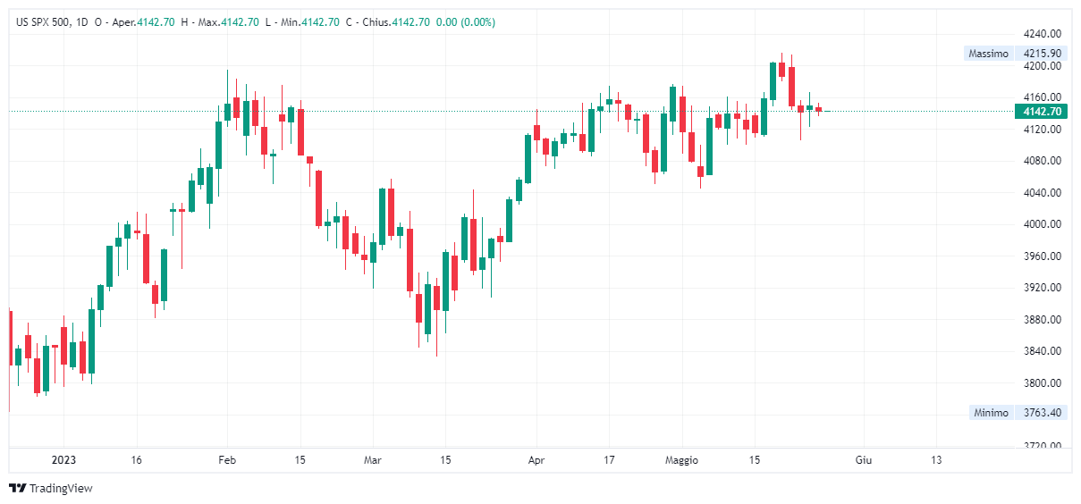 Grafico giornaliero S&amp;P 500