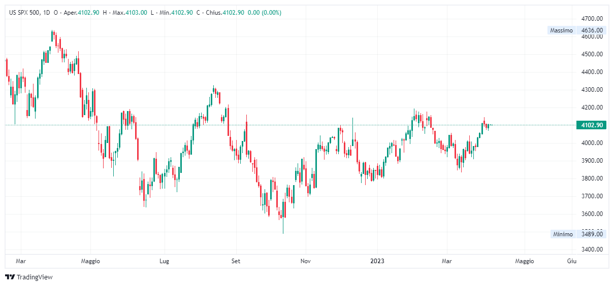 Grafico giornaliero S&P 500