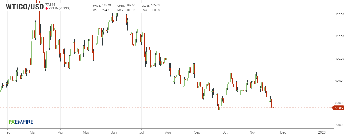 Grafico giornaliero WTI