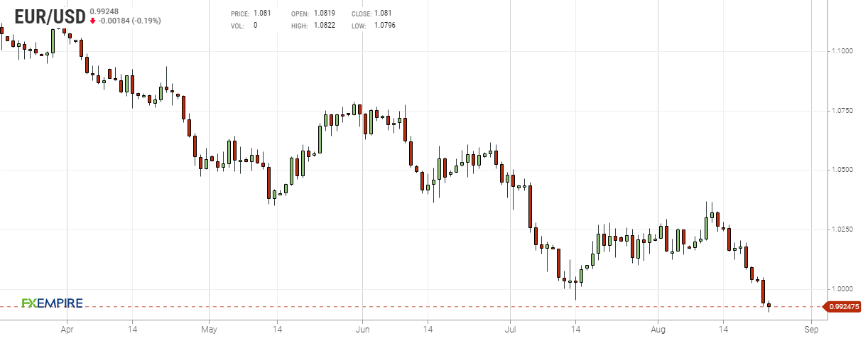 Grafico giornaliero euro dollaro