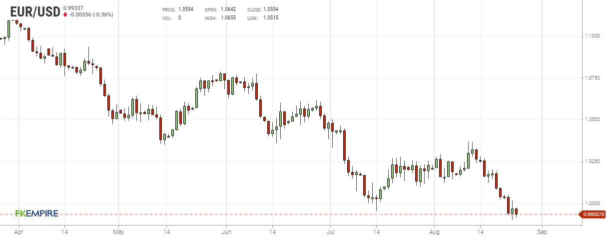 Grafico giornaliero euro dollaro