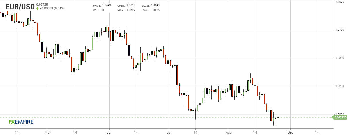 Grafico giornaliero euro dollaro