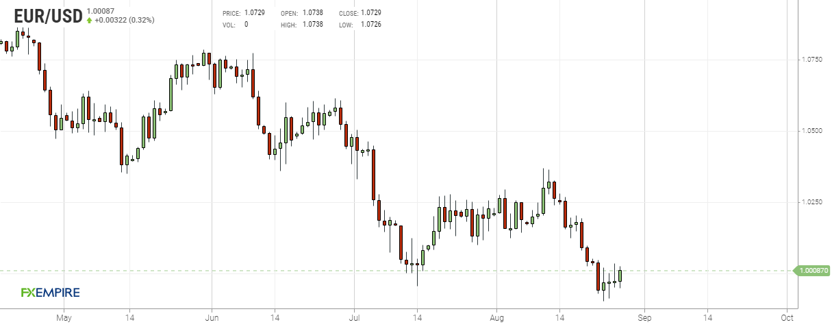 Grafico giornaliero euro dollaro