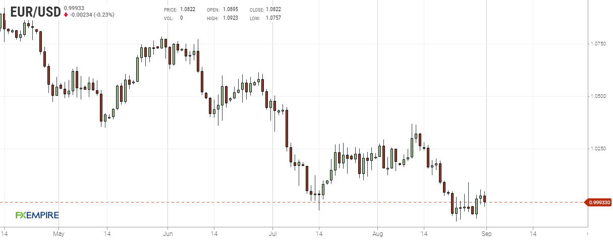 Grafico giornaliero euro dollaro