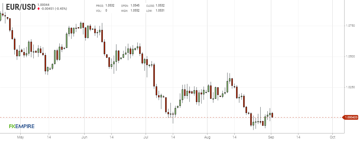 Grafico giornaliero euro dollaro