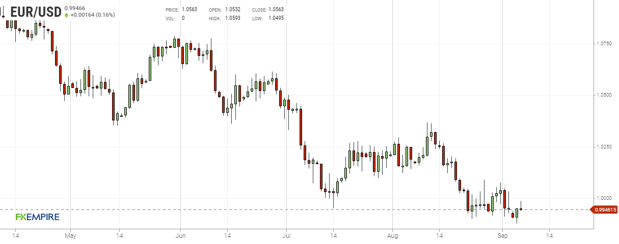 Grafico giornaliero euro dollaro