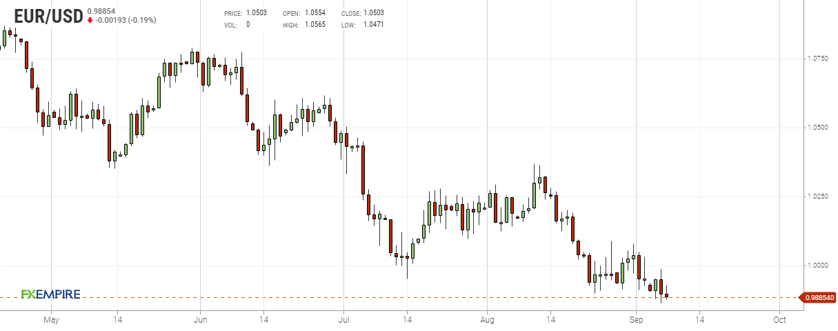 Grafico giornaliero euro dollaro