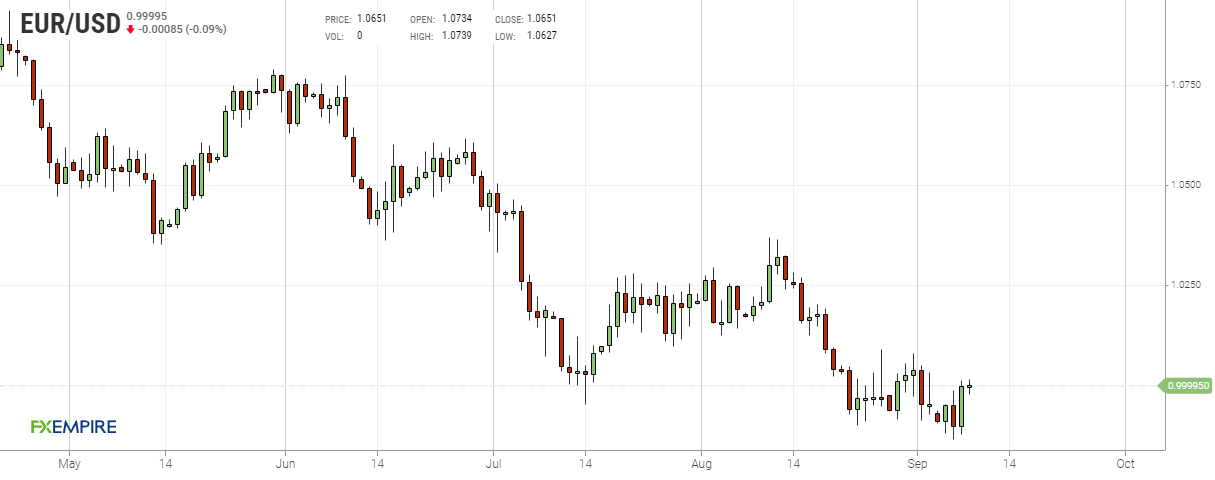 Grafico giornaliero euro dollaro
