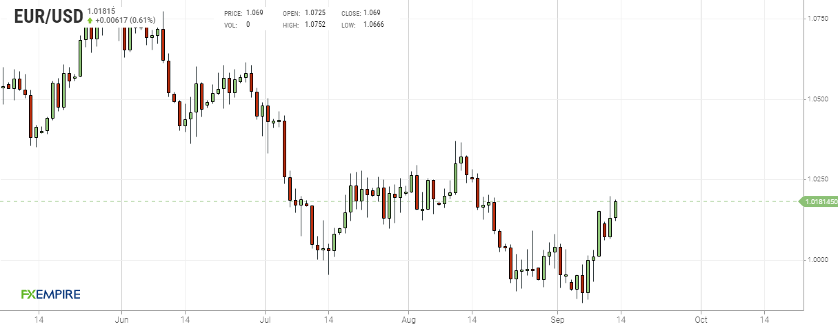 Grafico giornaliero euro dollaro