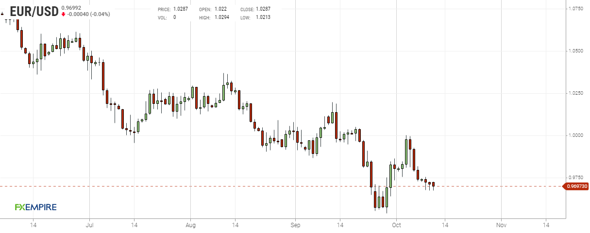 Grafico giornaliero euro dollaro
