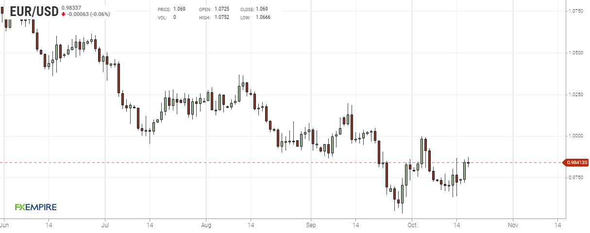 Grafico giornaliero euro dollaro