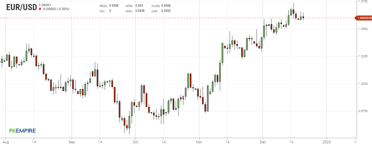 Grafico giornaliero euro dollaro