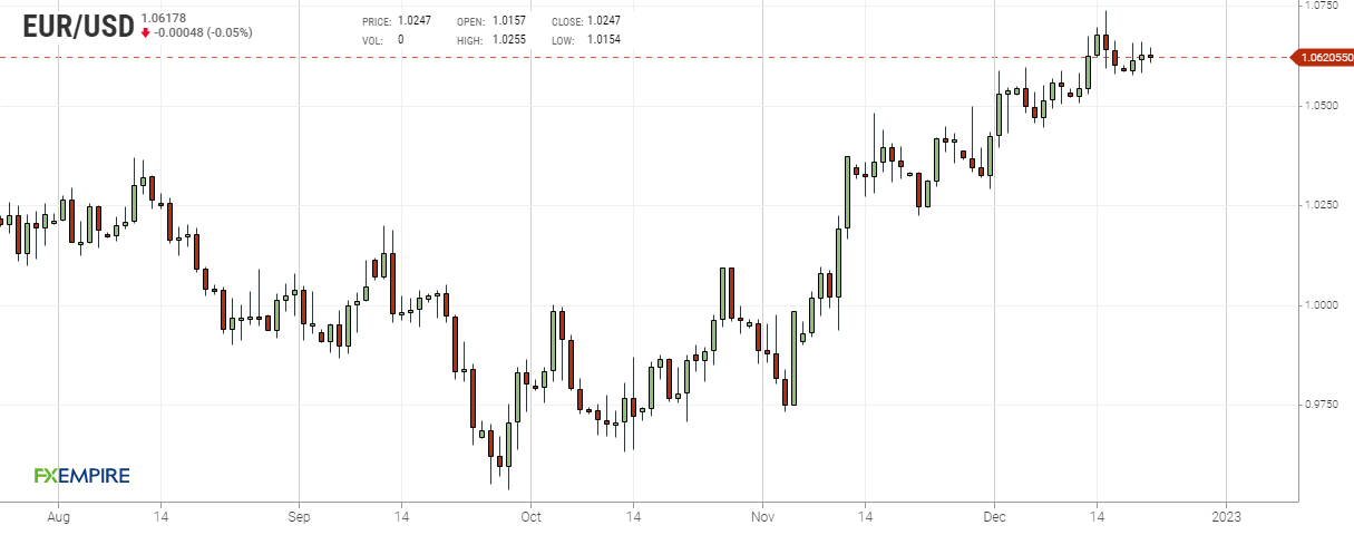 Grafico giornaliero euro dollaro