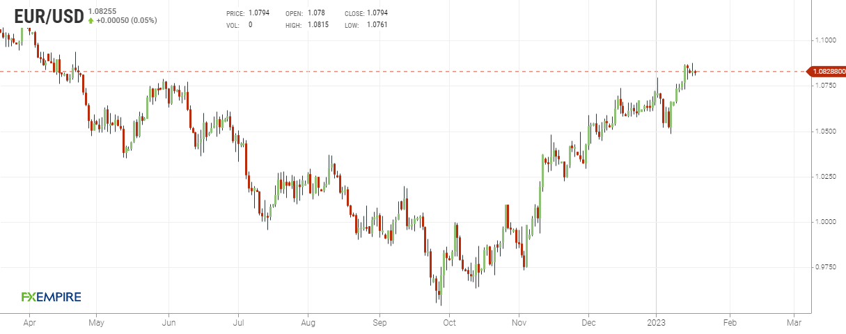 Grafico giornaliero euro dollaro