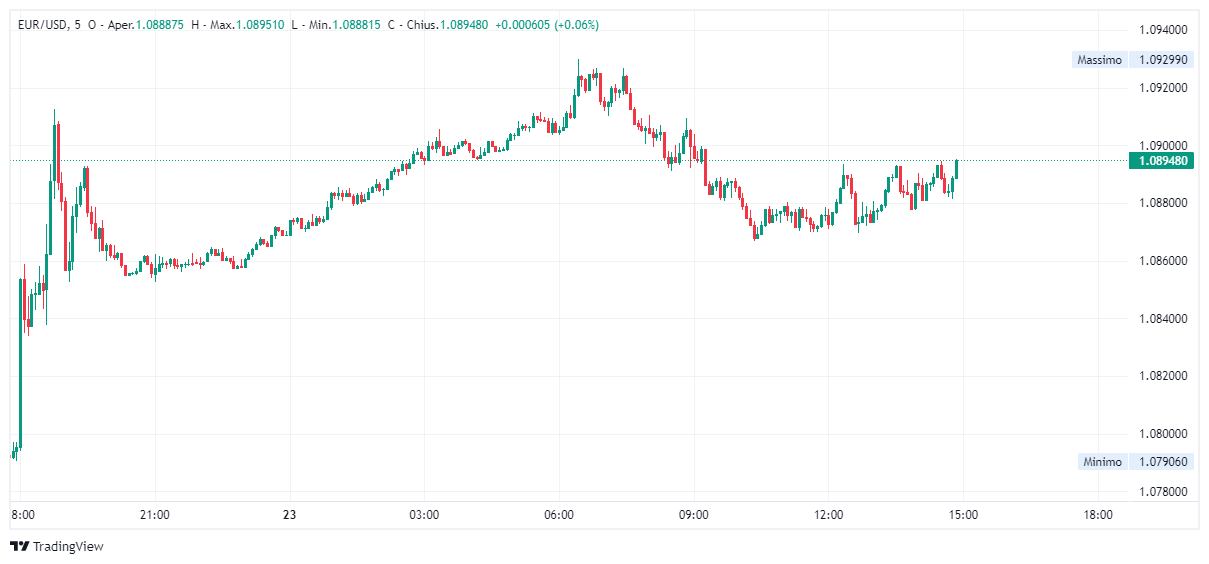 Grafico giornaliero euro dollaro