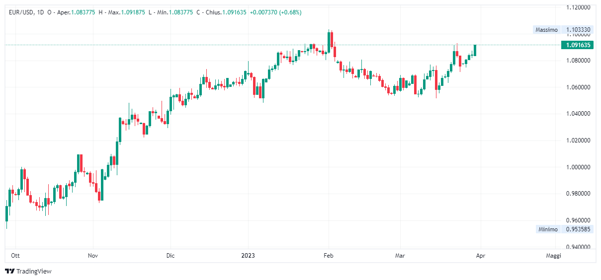 Grafico giornaliero euro dollaro