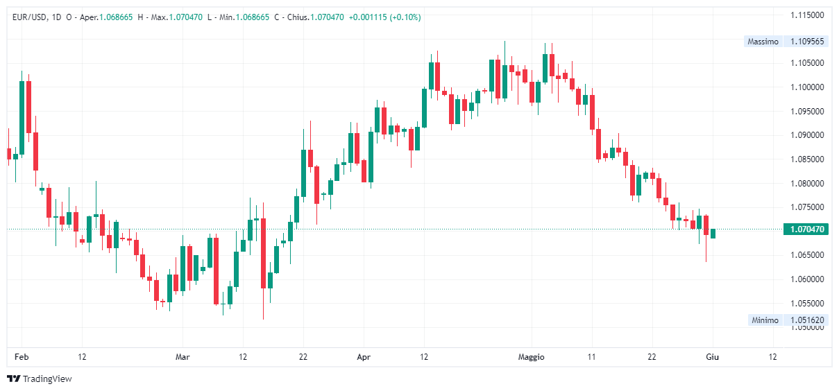 Grafico giornaliero euro dollaro