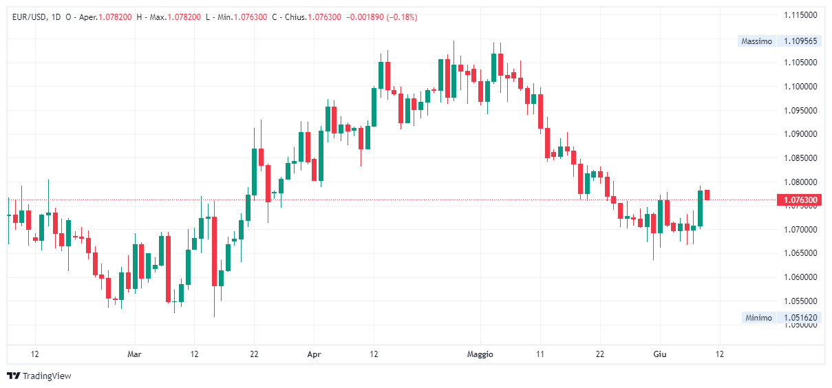 Grafico giornaliero euro dollaro