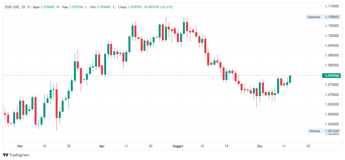 Grafico giornaliero euro dollaro