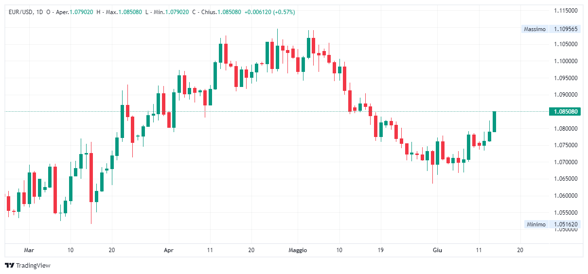 Grafico giornaliero euro dollaro