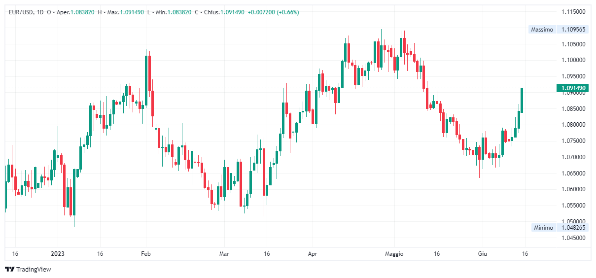 Grafico giornaliero euro dollaro