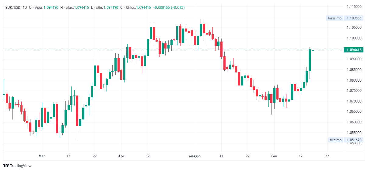 Grafico giornaliero euro dollaro