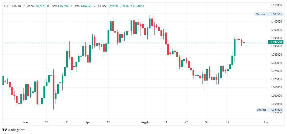 Grafico giornaliero euro dollaro