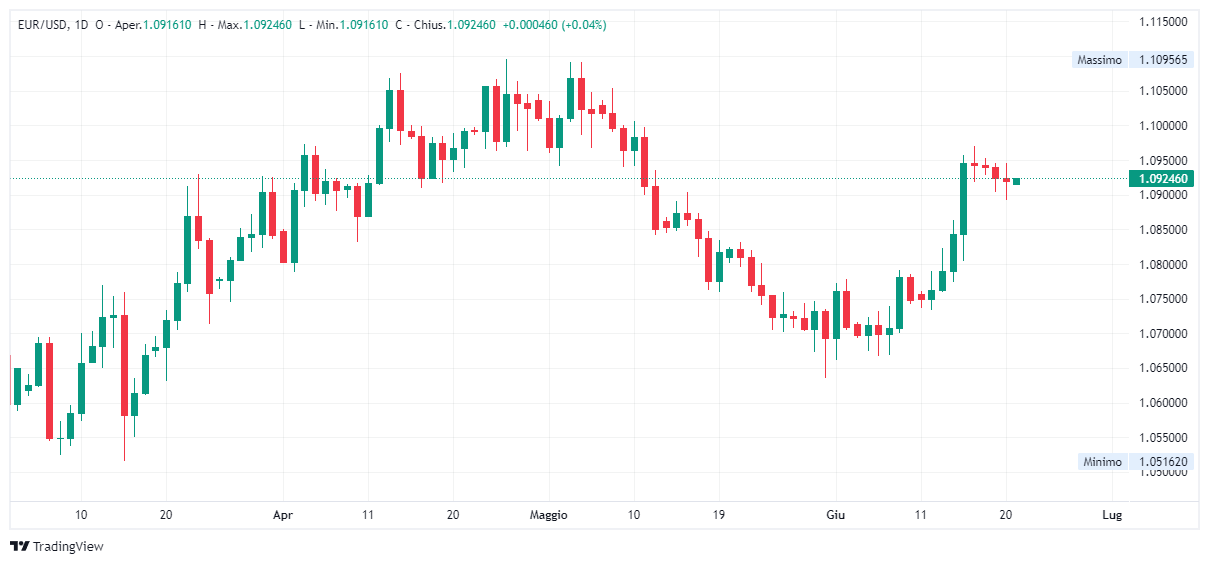 Grafico giornaliero euro dollaro