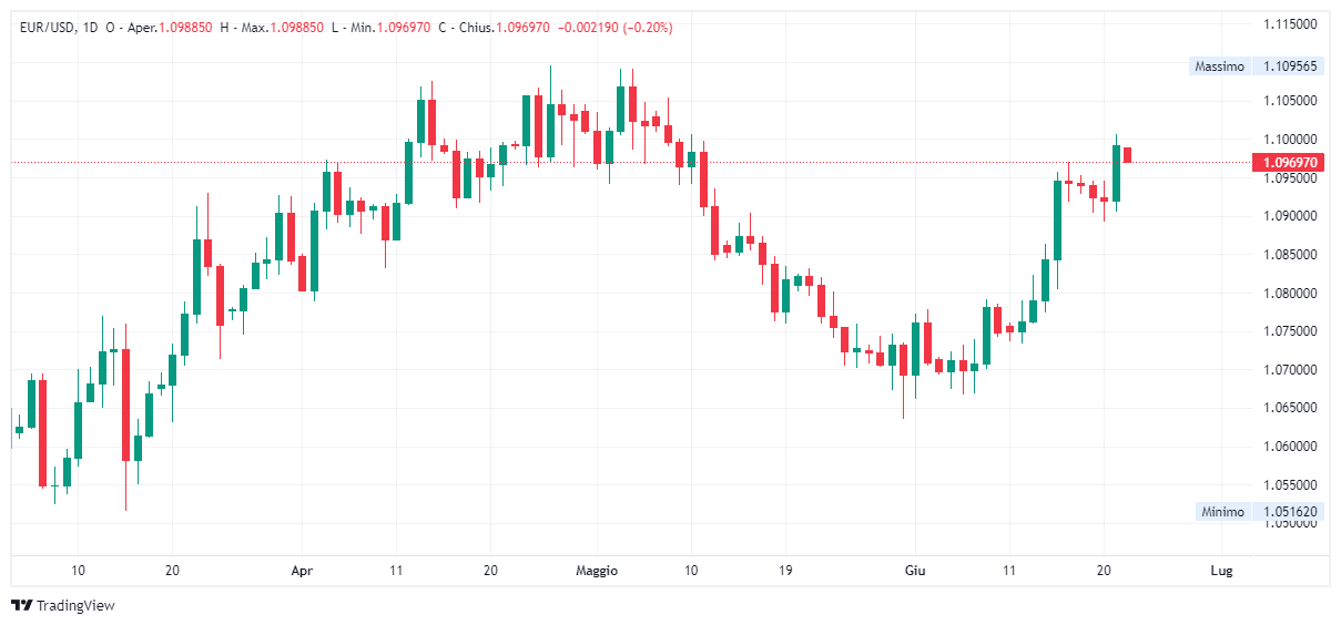 Grafico giornaliero euro dollaro