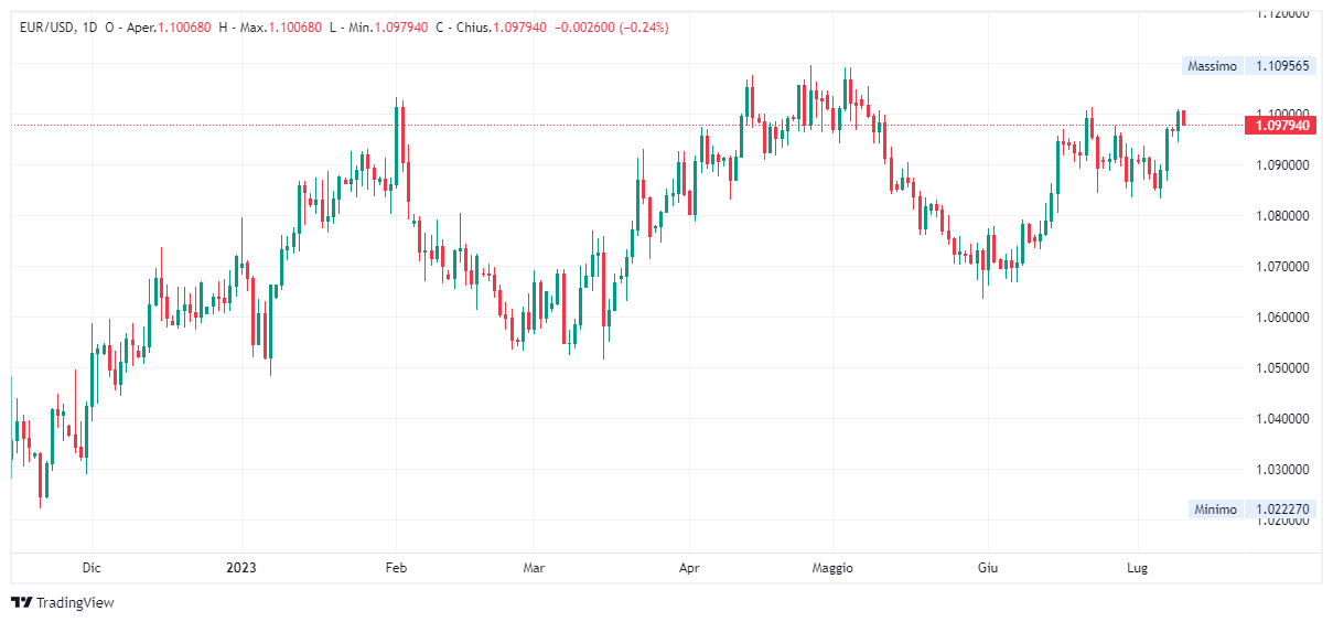 Grafico giornaliero euro dollaro