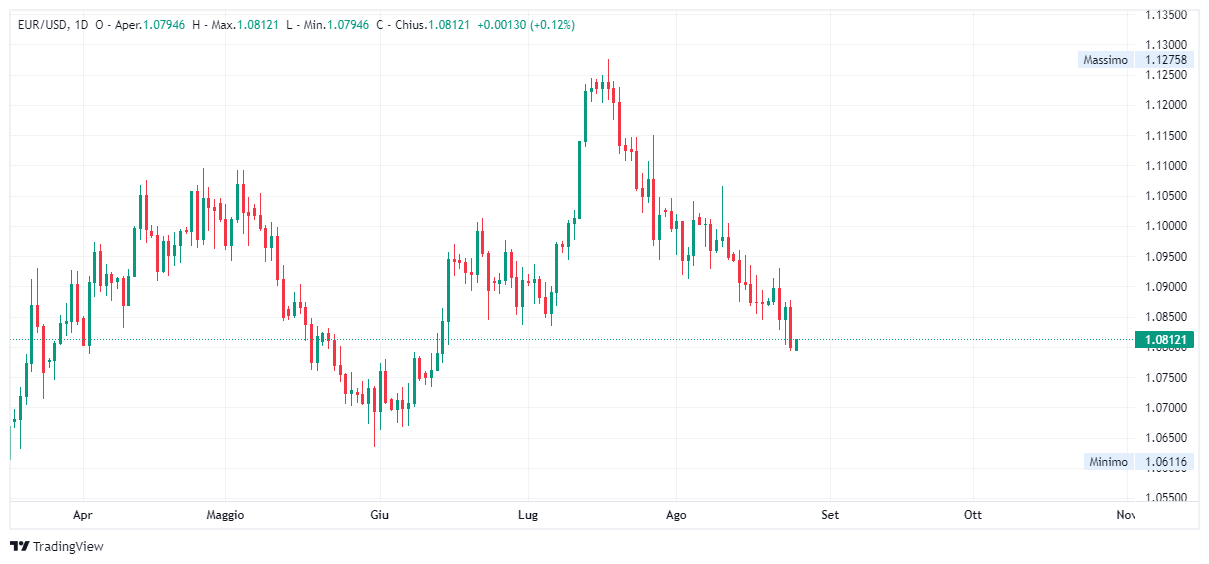 Grafico giornaliero euro dollaro