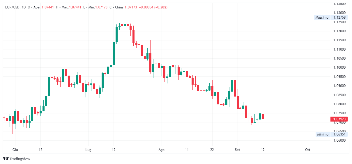 Grafico giornaliero euro dollaro