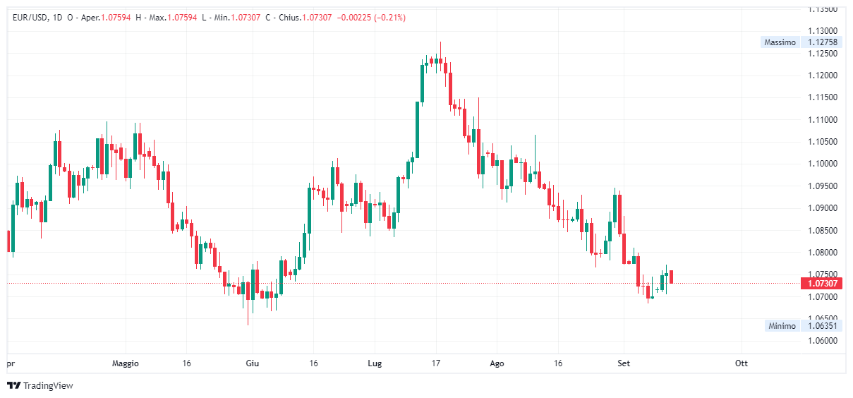 Grafico giornaliero euro dollaro